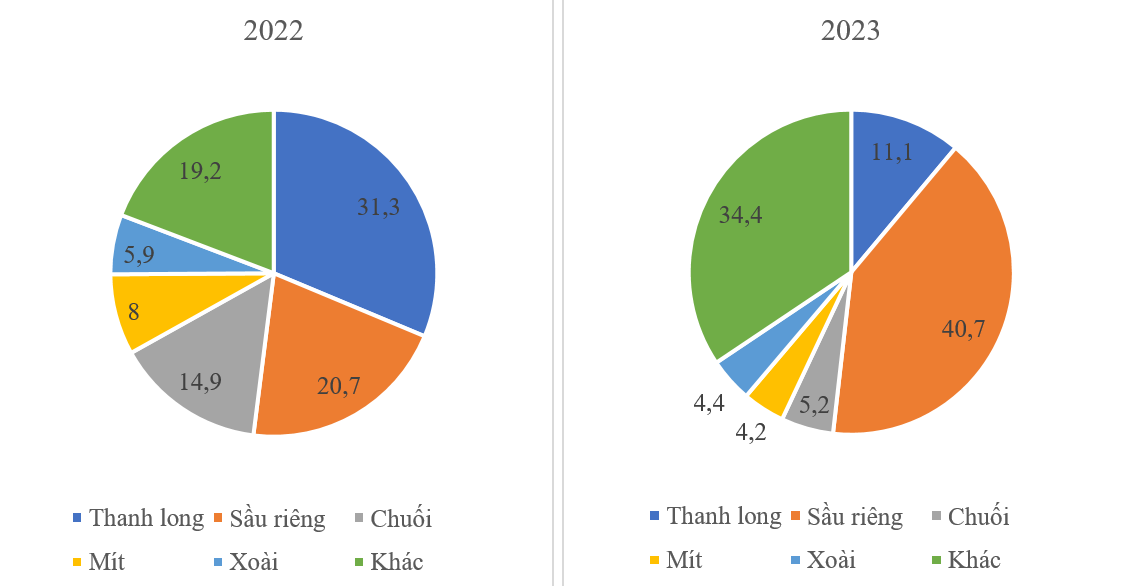 Cơ cấu trái cây xuất khẩu của Việt Nam giai đoạn 2022 – 2023