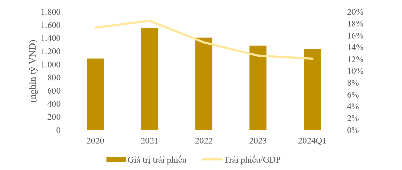 Vốn hóa 3 sàn và tỷ trọng trên GDP