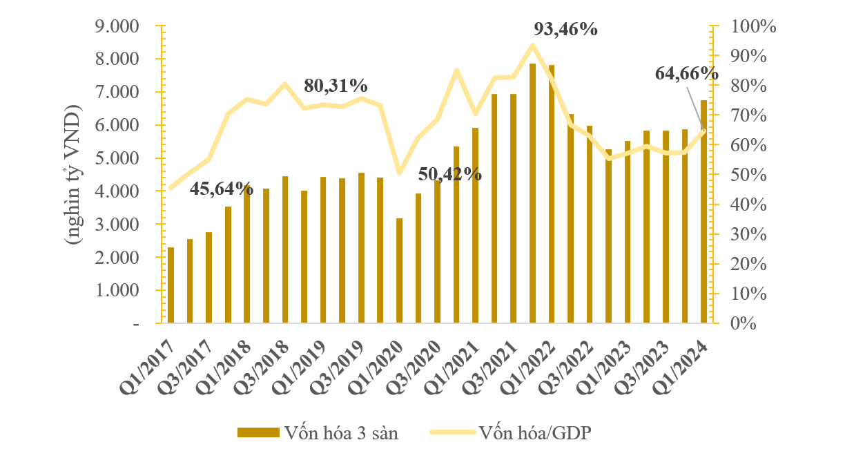 Vốn hóa 3 sàn và tỷ trọng trên GDP