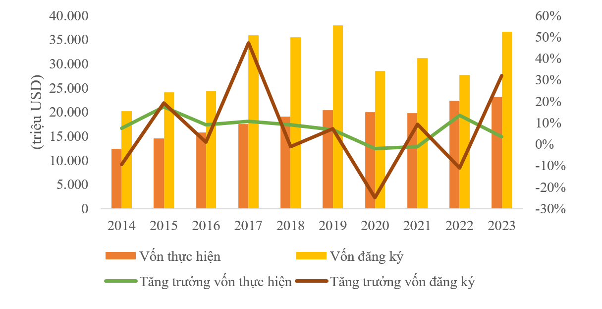 Đầu tư trực tiếp vốn nước ngoài