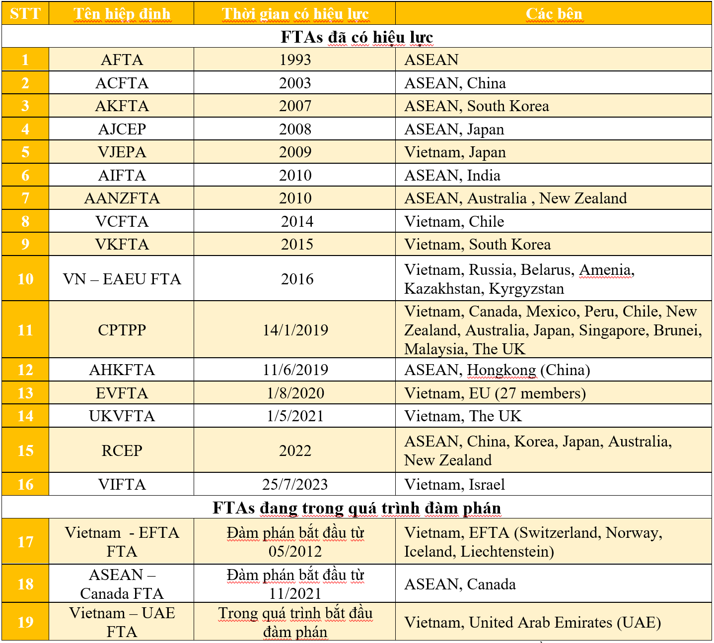 Thông tin các Hiệp định thương mại tự do Việt Nam có tham gia