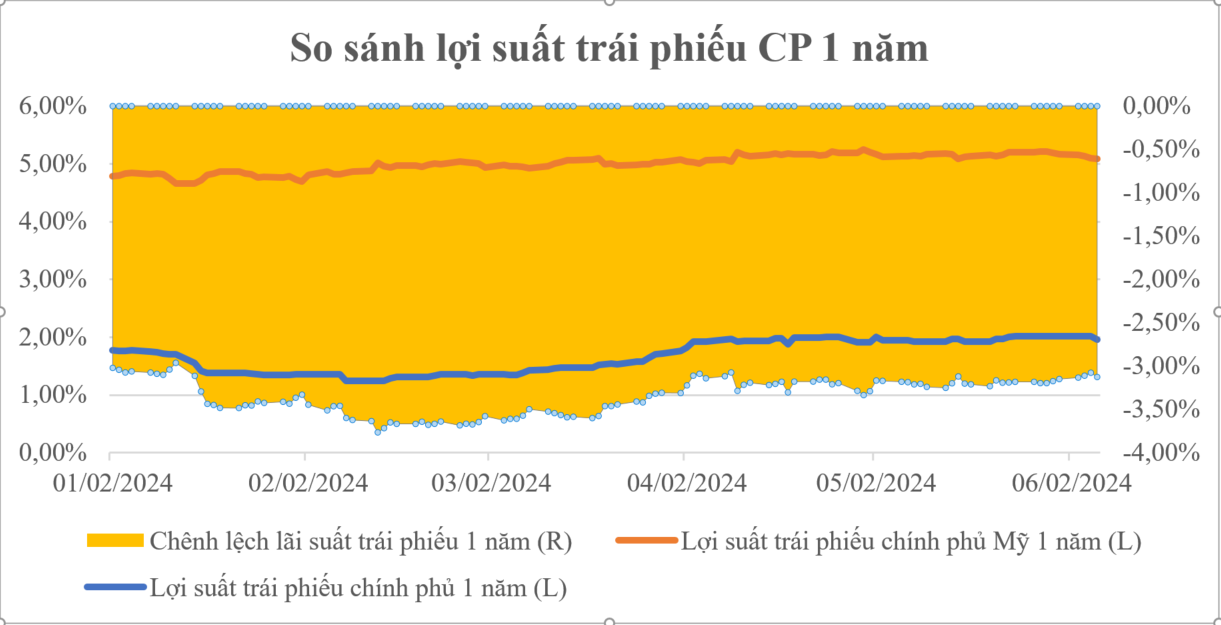 So sánh lợi suất trái phiếu CP 1 năm