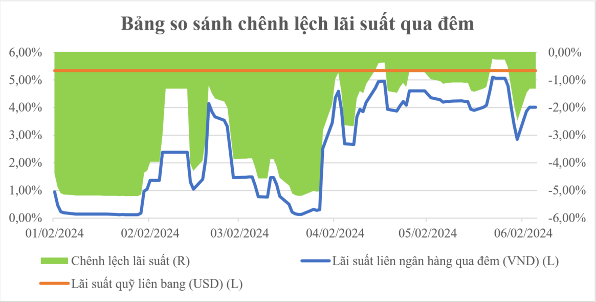 bảng chênh lệch lãi suất qua đêm